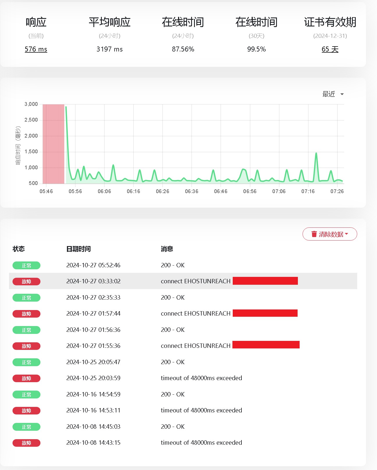 locvps前几天买的MG机房 空载cpu 100%